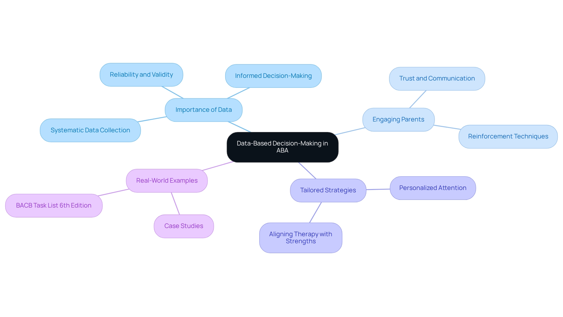The center represents the main theme of data-driven decision-making in ABA. Follow the branches to explore related topics, and see how they connect to enhance understanding and strategies in therapy.
