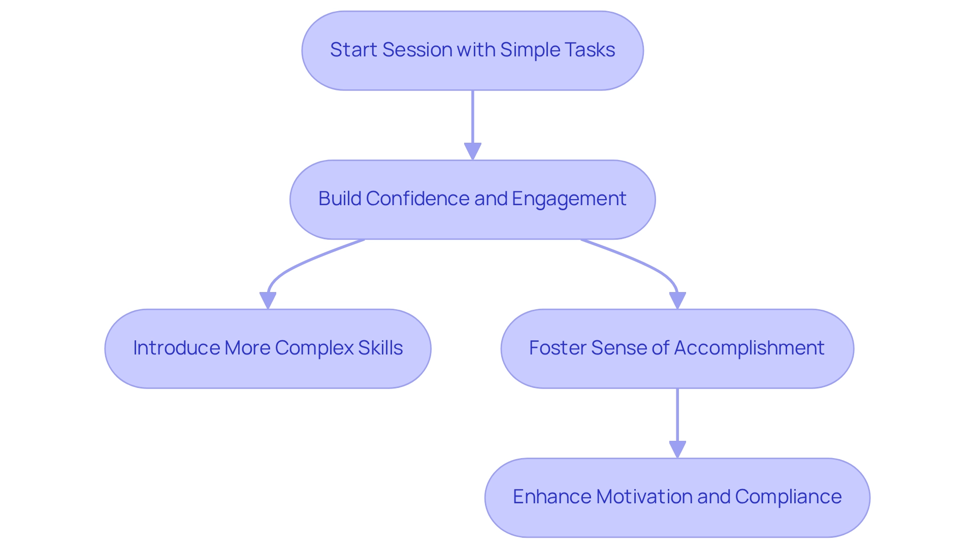 Each box represents a step in the behavioral momentum process. Follow the arrows to see how starting with simple tasks leads to greater engagement and success in learning more complex skills.