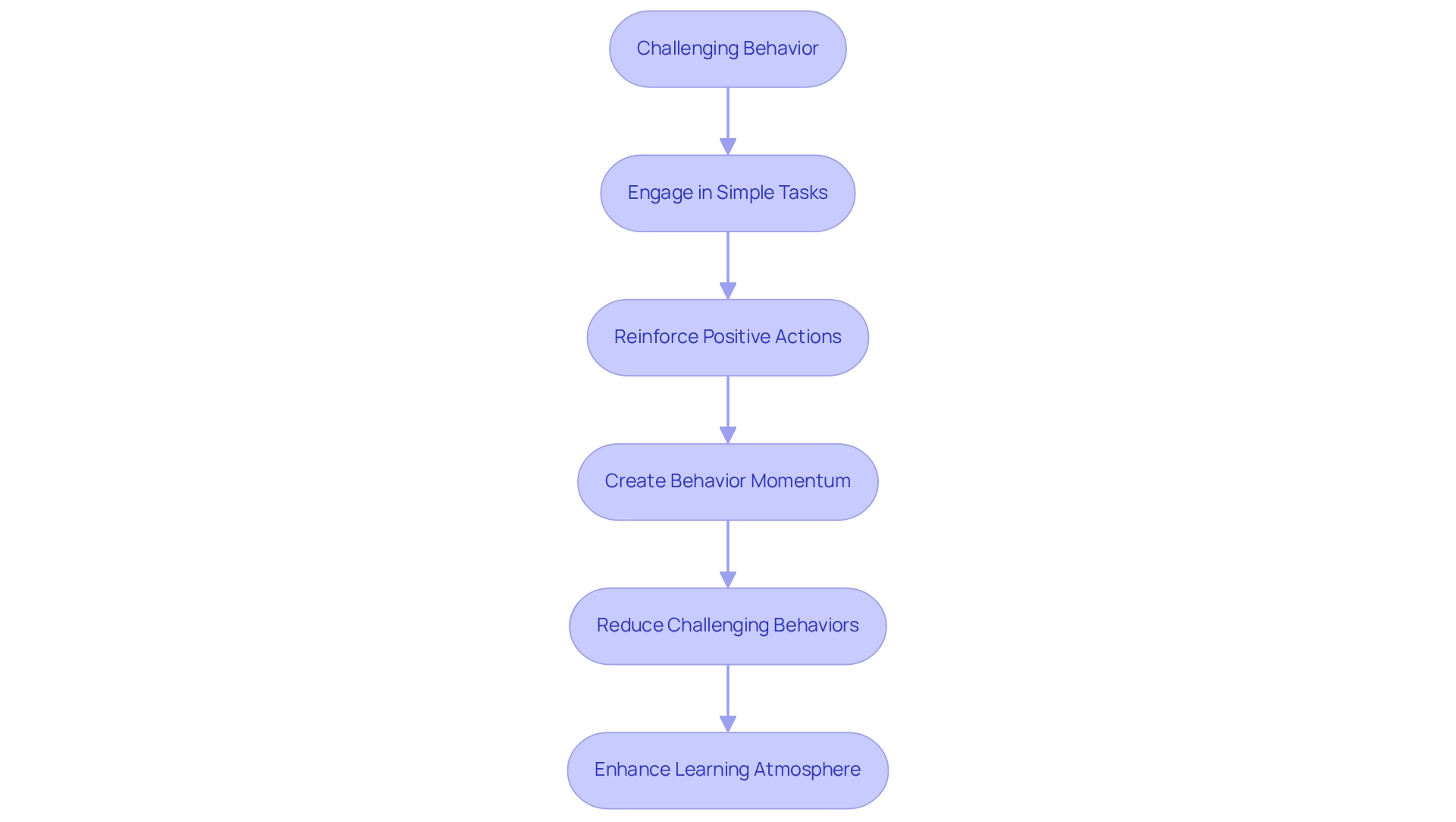 Follow the arrows to see how each step in the process contributes to overcoming challenging behaviors and fostering a positive learning environment.