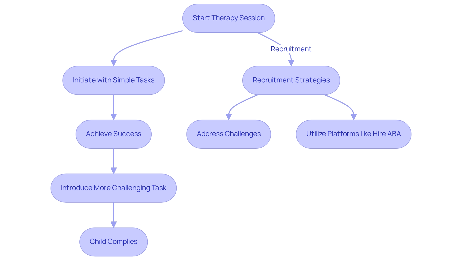 This flowchart illustrates the sequential steps taken in a therapy session using behavioral momentum. Each box shows a part of the process, starting from simple tasks to more complex ones. The second branch highlights recruitment strategies for BCBAs, helping organizations address hiring challenges effectively.