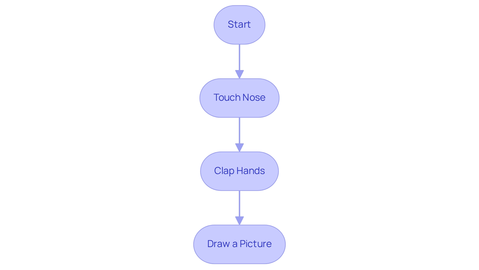 Each box represents a task in the sequence — the flow shows how simple tasks build up to a more complex one, encouraging success at each step.