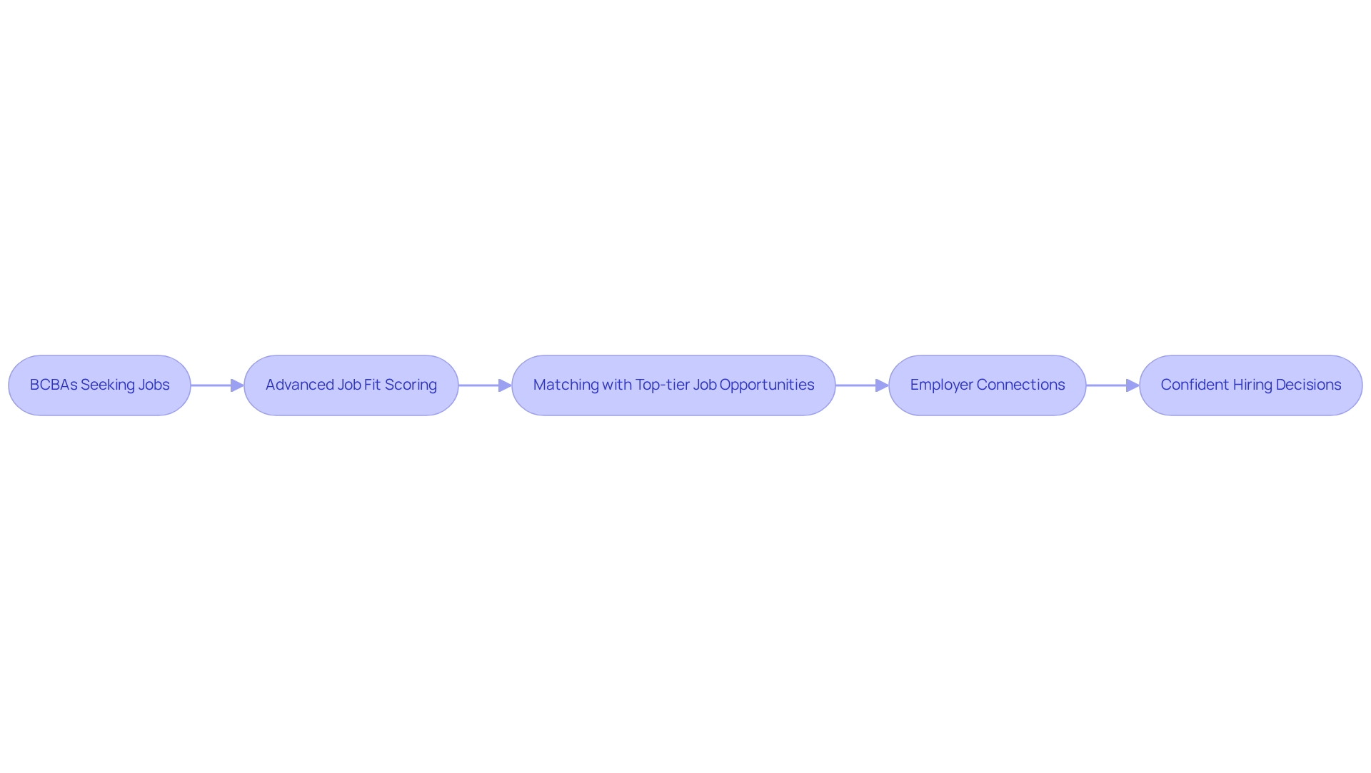 This flowchart outlines the journey of BCBAs looking for jobs, showing how Hire ABA helps at each stage — from finding the right job fit to connecting with employers.