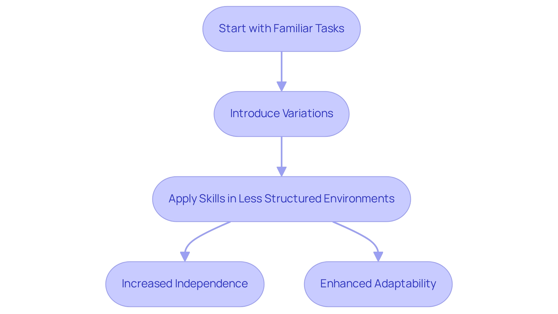 Each box represents a step in the process of skill generalization. Follow the arrows to understand how tasks progress from familiar to varied settings, ultimately leading to improved skills for clients.