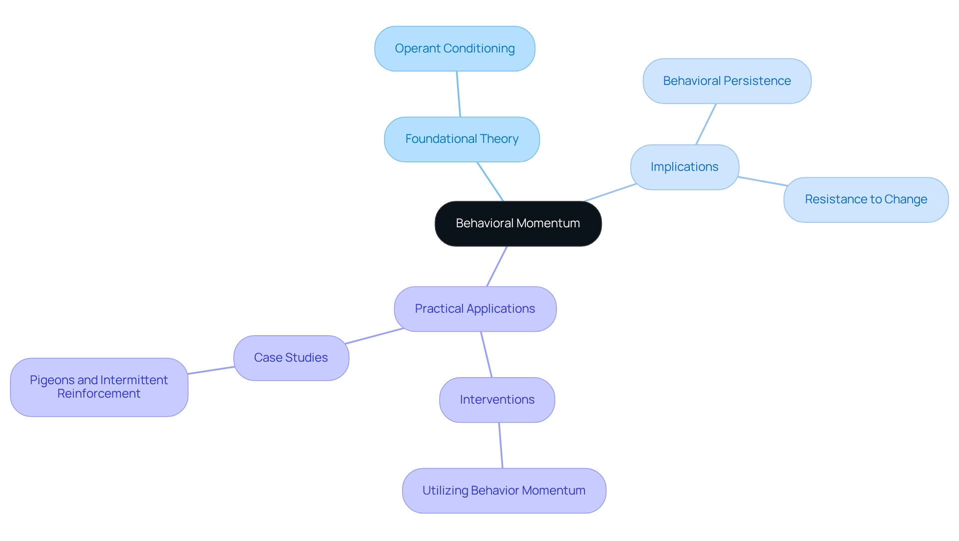 The central node represents the core concept of behavioral momentum. Branches extend into key areas, showing how each subtopic relates to the main idea, helping to visualize the connections and importance of consistent reinforcement.