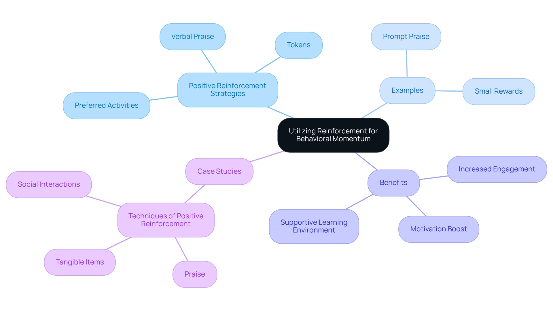 The center shows the core concept of reinforcement in therapy. Follow the branches to learn about different strategies and their impacts on behavior momentum and engagement.