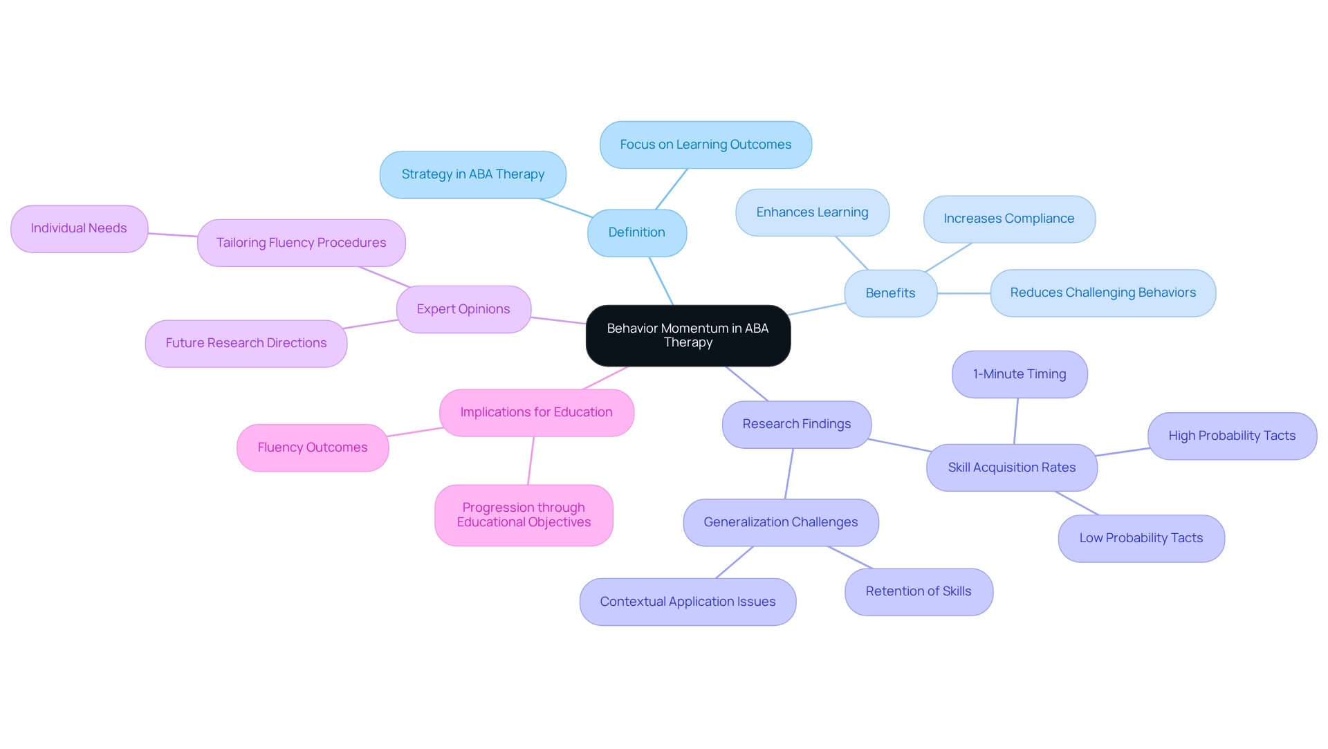 The central concept is behavior momentum, with branches representing its key aspects. Each sub-branch provides further detail, helping you understand how this strategy influences learning outcomes and interventions in ABA therapy.