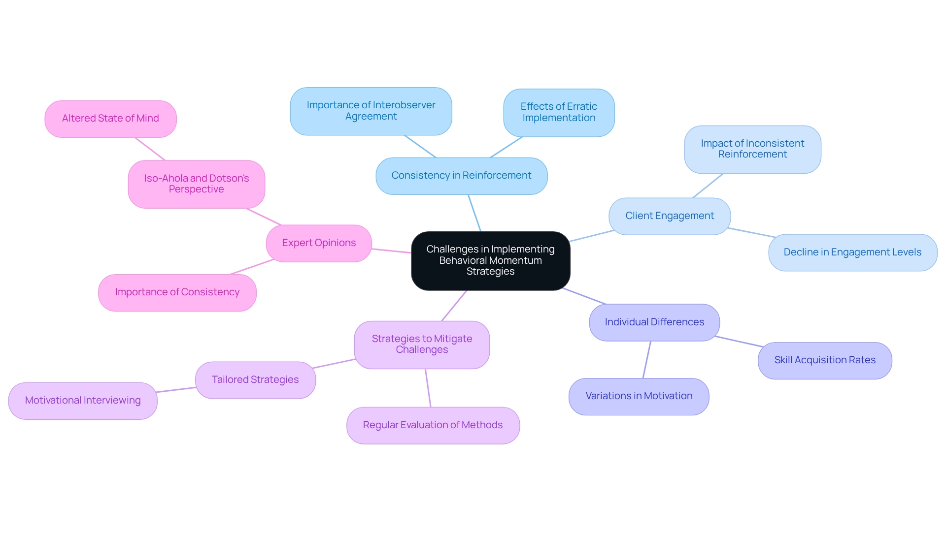 The central idea represents the overall challenge, while the branches illustrate key themes and subpoints that contribute to understanding the complexity of implementing these strategies effectively.