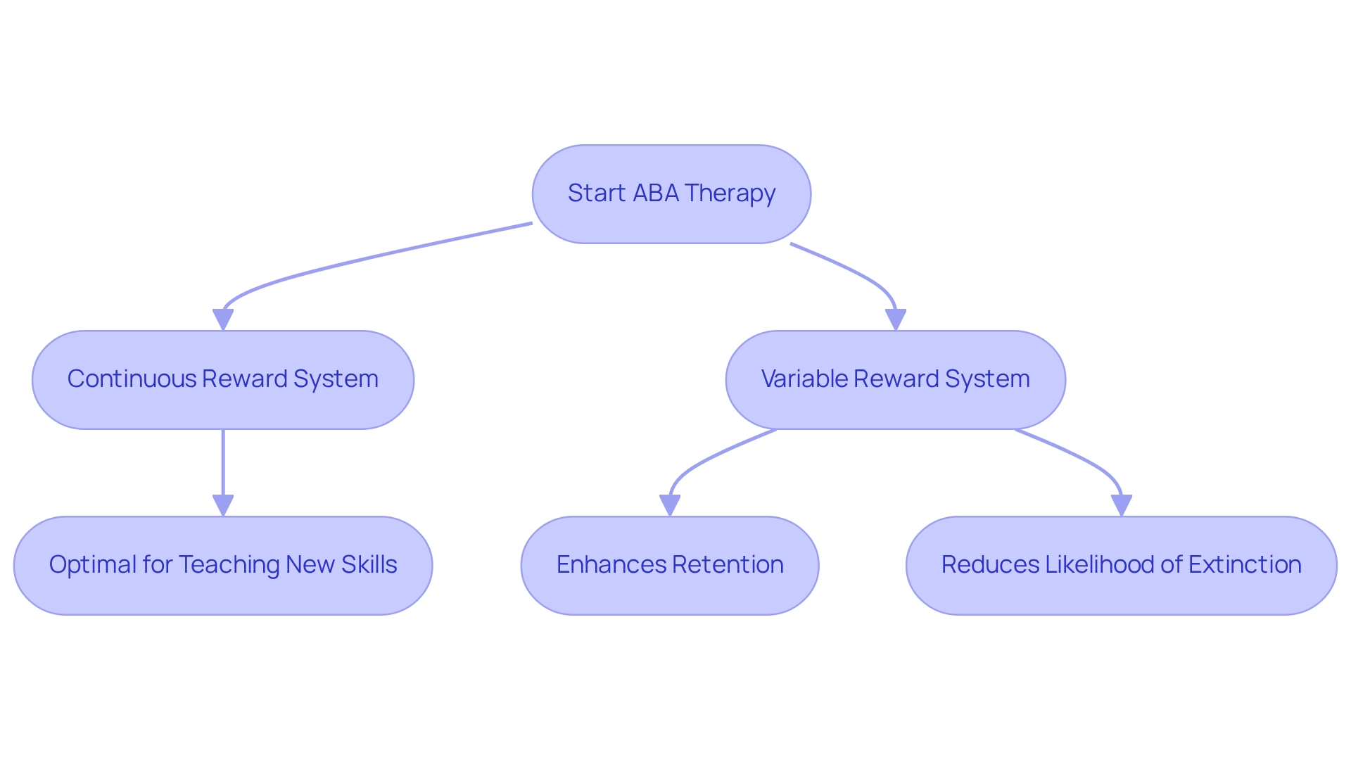 This flowchart guides you through the process of choosing the right reward system in ABA therapy. It starts with the initial teaching phase and shows how to transition to a variable system to maintain learned behaviors over time.