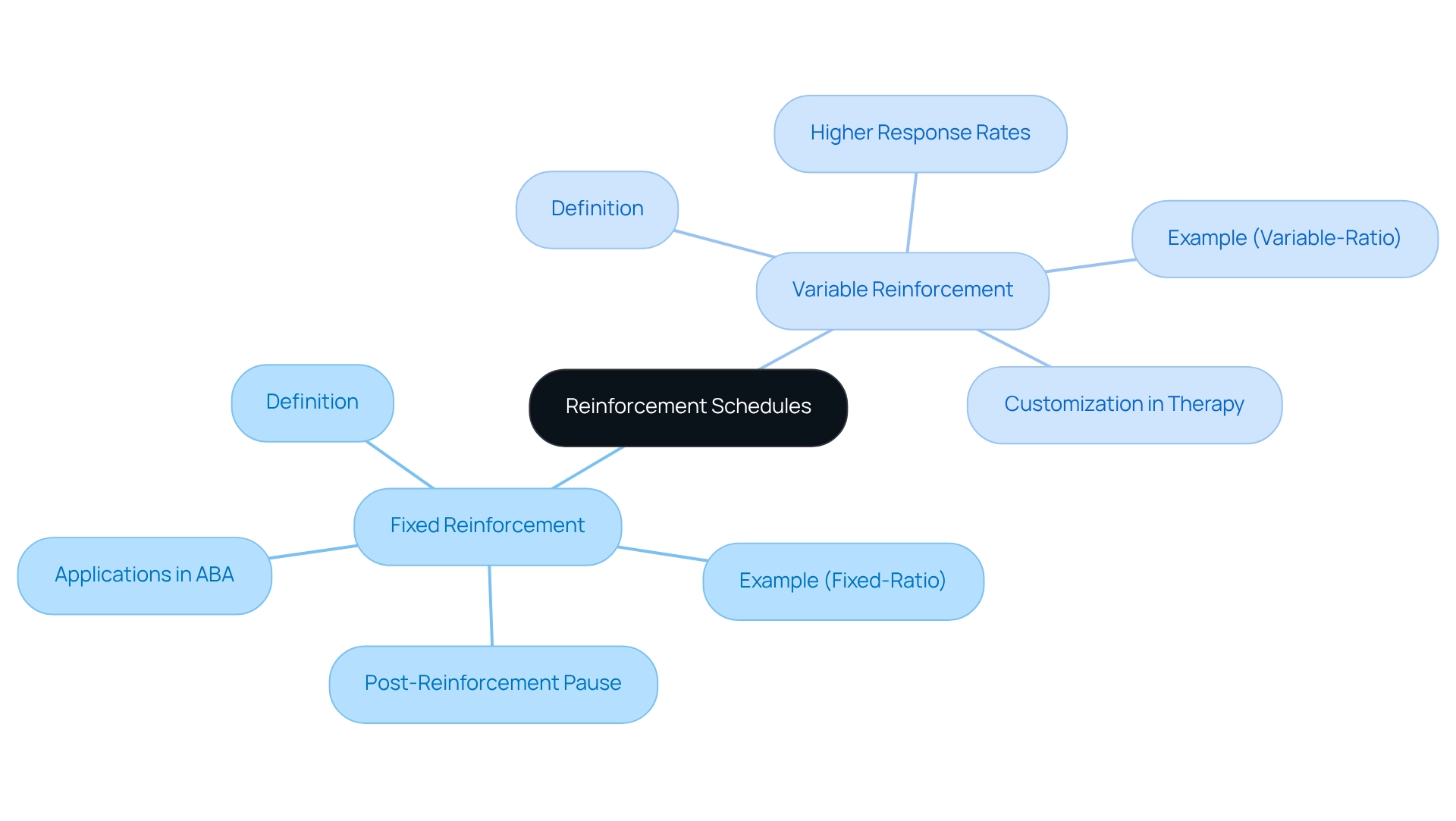 The mindmap starts with the overarching concept of reinforcement schedules in the center. From there, it breaks down into fixed and variable types, with further details about each type's features, examples, and applications. This structure helps you understand how these concepts are related.