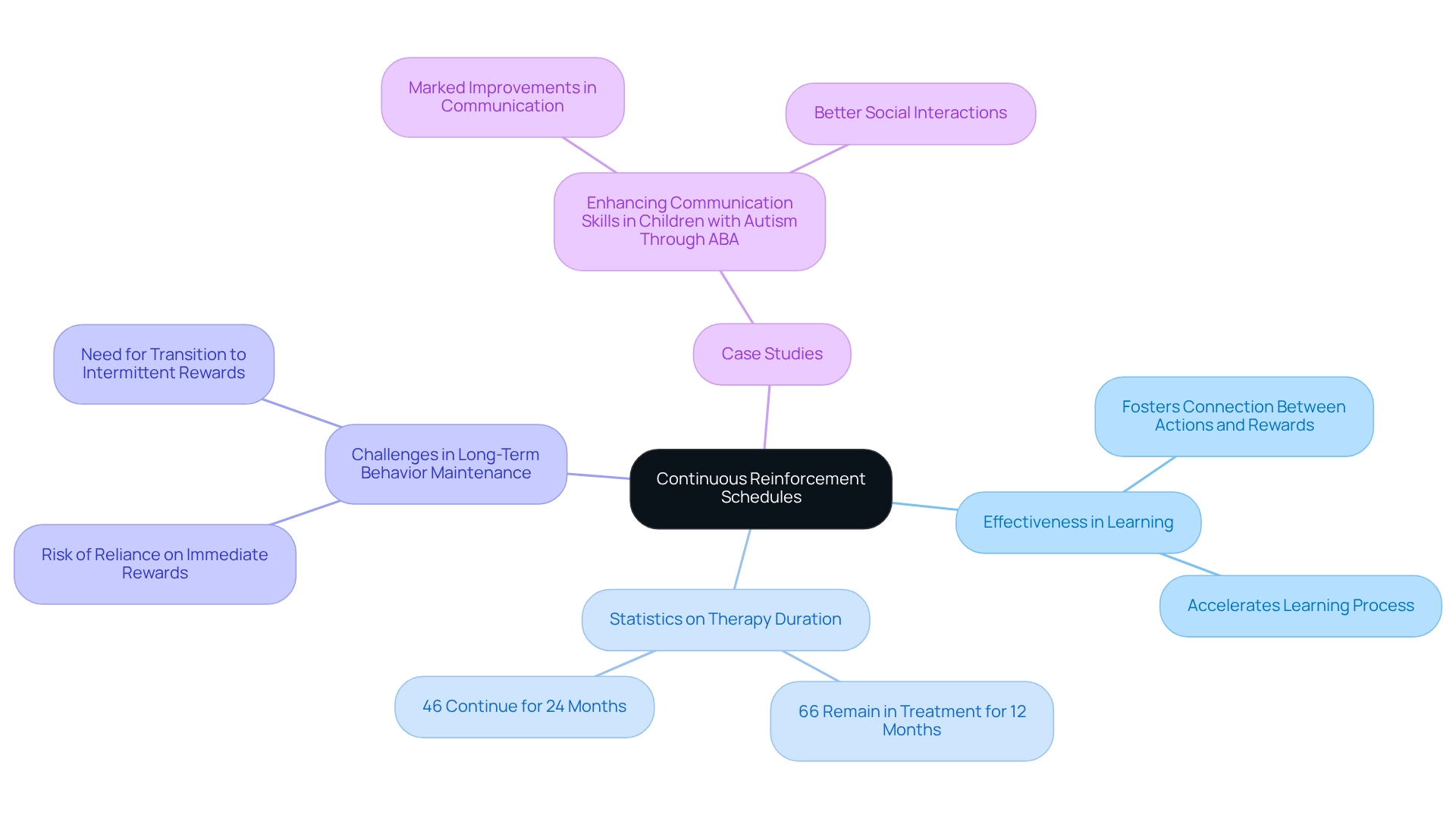This mindmap starts with the main idea at the center, and branches out to show how continuous reinforcement affects learning, supported by statistics and case studies. Each branch reveals important aspects of the topic, making it easy to understand the relationships.