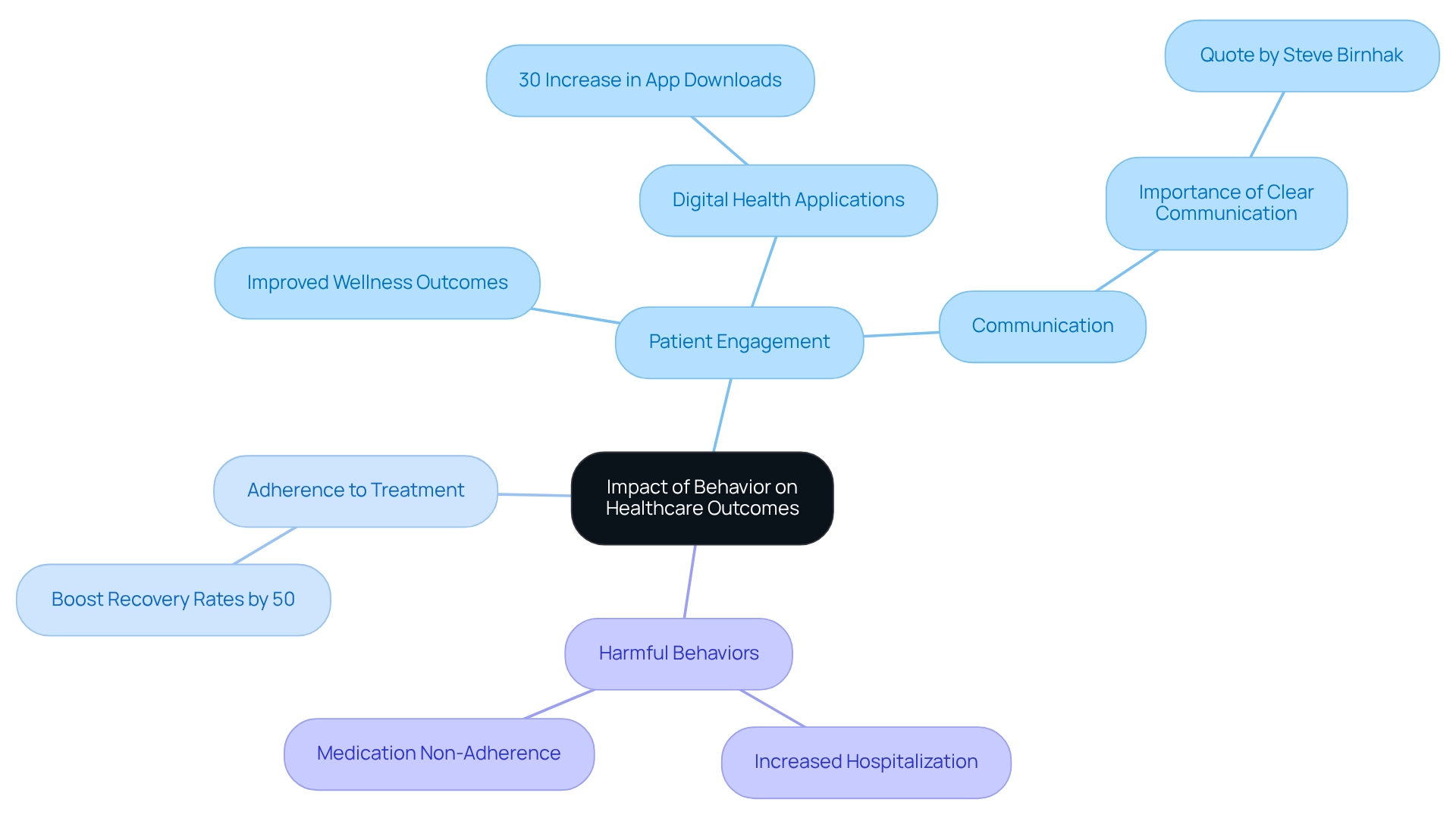 The center node represents the main theme, while the branches show how different behaviors influence health outcomes. Each sub-branch provides detailed aspects related to the main categories, helping you understand the complexities of patient behavior in healthcare.