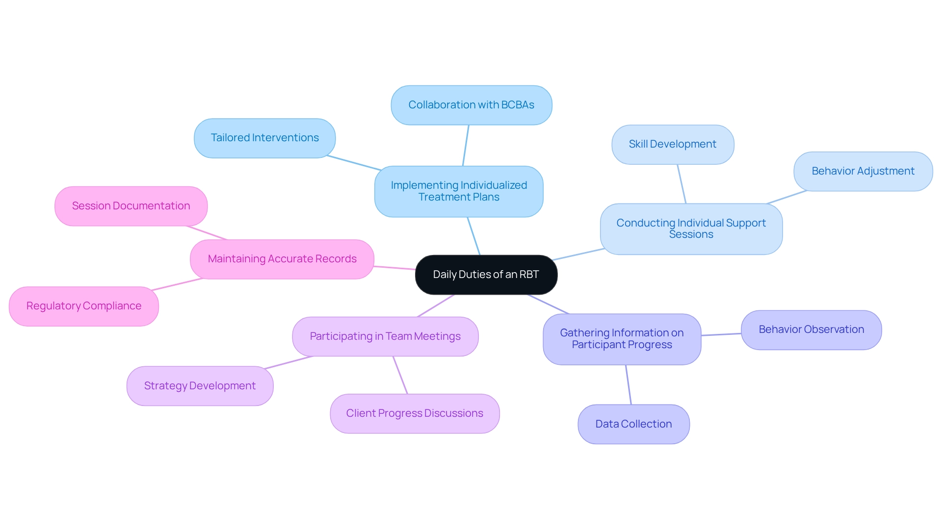 At the center, you'll find the main theme of daily duties. Each branch represents a key responsibility, and sub-nodes provide further details about what each task involves. This helps visualize the essential role RBTs play in providing ABA services.