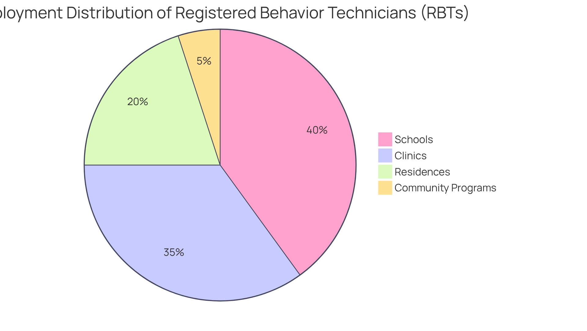 Each slice represents the percentage of Registered Behavior Technicians working in that specific environment — the larger the slice, the more RBTs are employed in that setting.