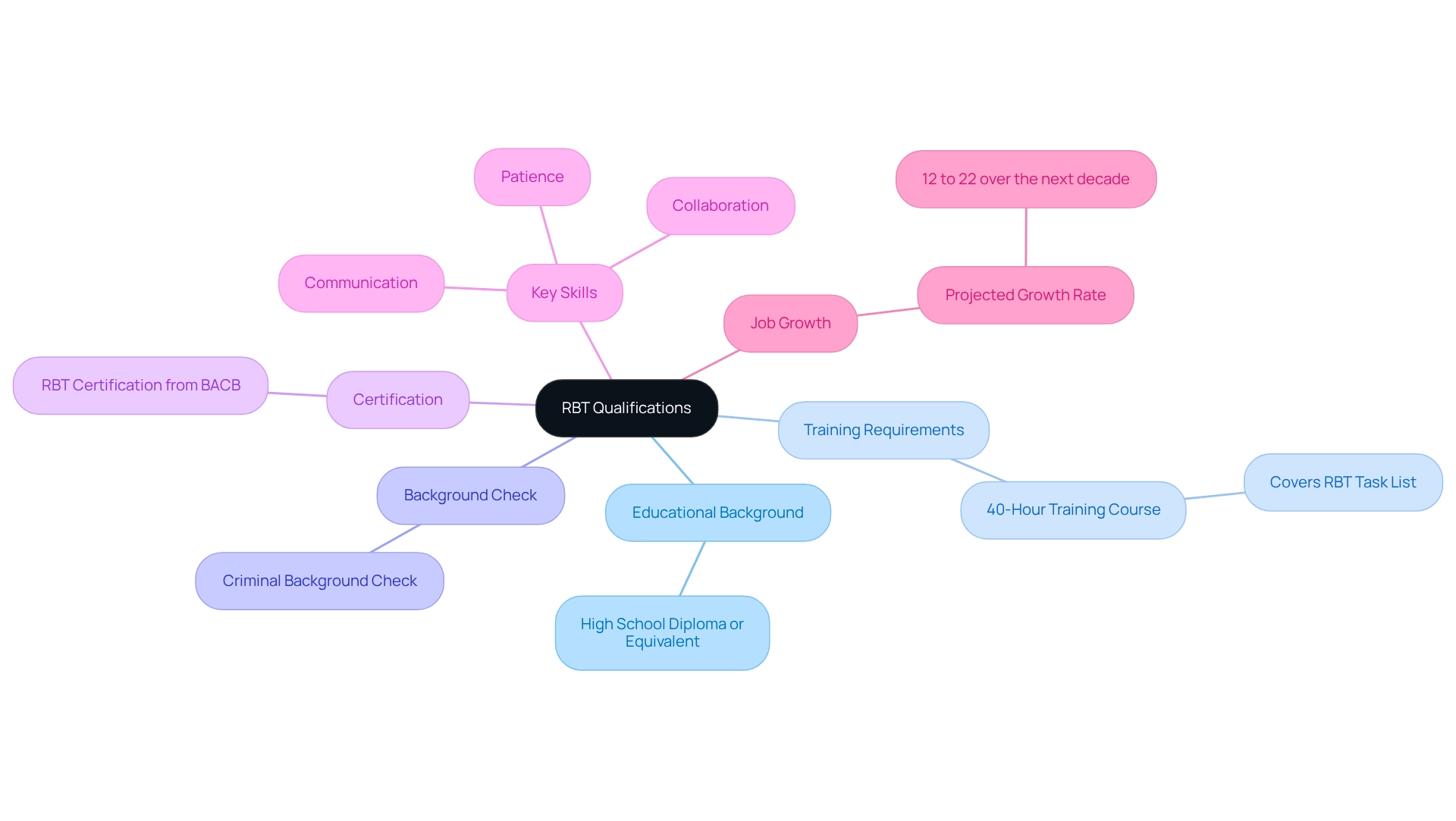 At the center, you'll find the core qualifications for becoming an RBT. Each branch represents a different category of qualifications or skills, showing how they all connect to the main goal of becoming a successful behavior technician.