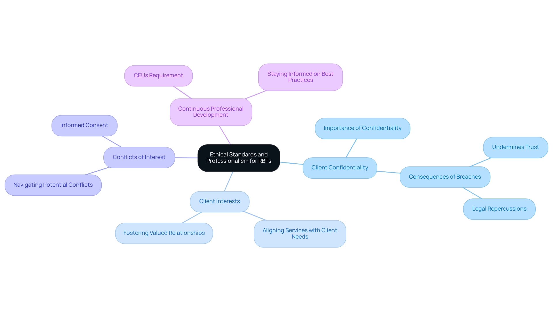 The center represents the overarching theme of ethical standards. Each branch represents a core guideline that RBTs must follow, and the sub-branches provide additional details or implications of those guidelines.