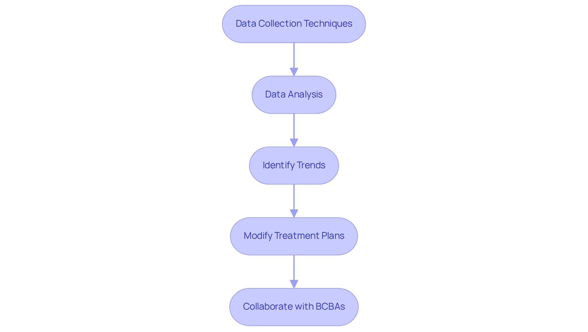 Each box represents a step in the data process that Registered Behavior Technicians follow. Start with data collection techniques, move through analysis, and see how it leads to treatment modifications and collaboration with BCBAs.