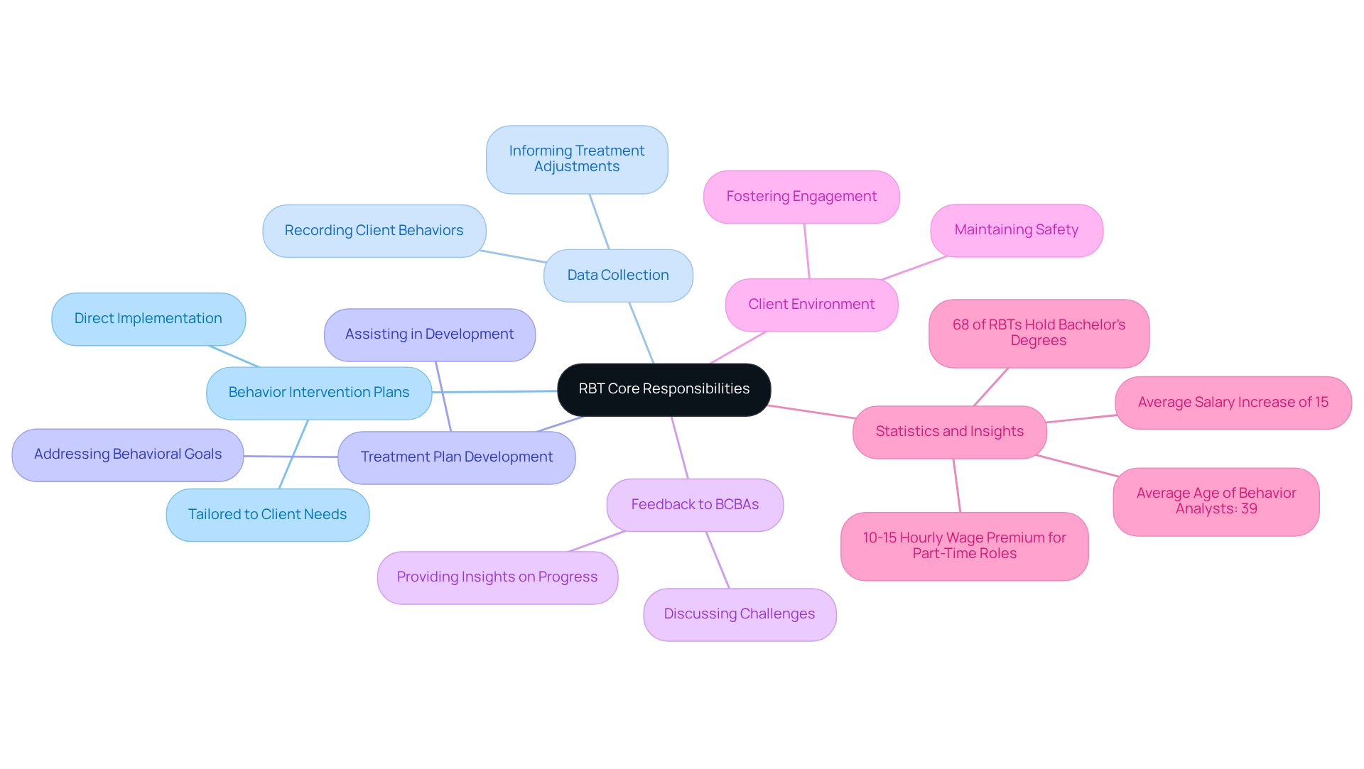 The center shows the main topic, and each branch represents a key responsibility. Sub-branches provide additional details or statistics, helping you see how each responsibility connects to the broader role of RBTs.
