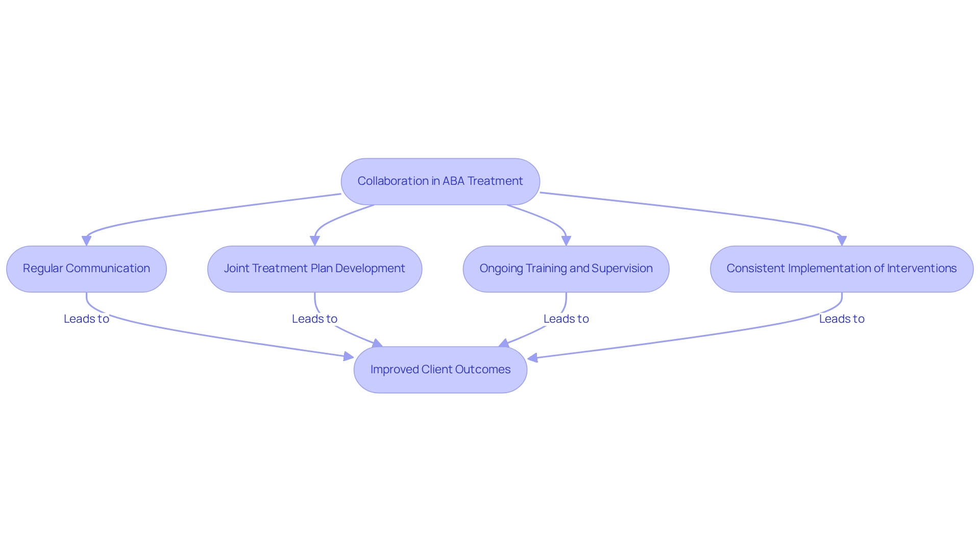 Each box represents a critical step in the collaborative process. Follow the arrows to understand how effective teamwork leads to better client outcomes in ABA therapy.