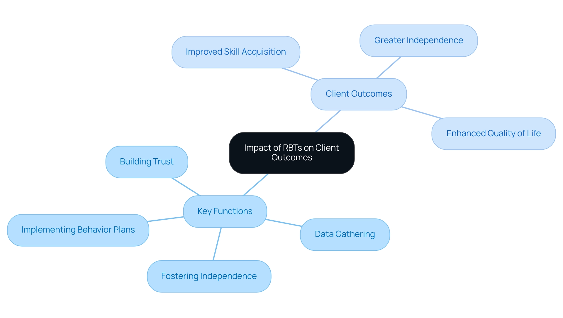 The central node shows the overall impact of RBTs, while branches detail their key functions and the positive outcomes for clients. Each color represents a different aspect of the RBT's role.