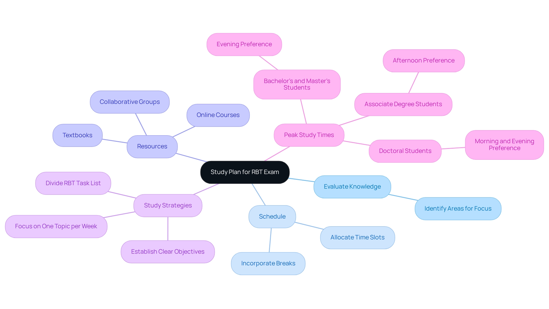 The center represents your overall study plan, while the branches show different areas to focus on. Each sub-branch details actionable steps that contribute to effective exam preparation.