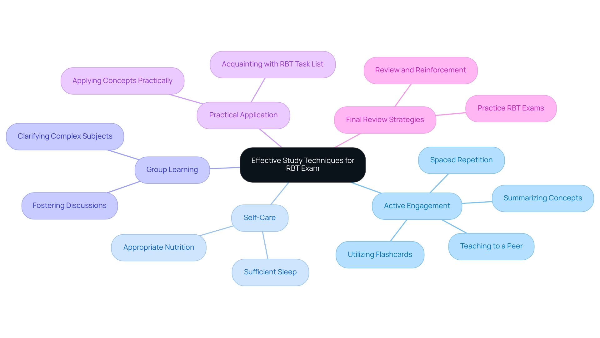 The central node represents the main topic, with branches showing different categories of study techniques. Each sub-point under these branches provides specific strategies to enhance your learning. Follow the branches to explore how each technique contributes to better preparation for the RBT exam.