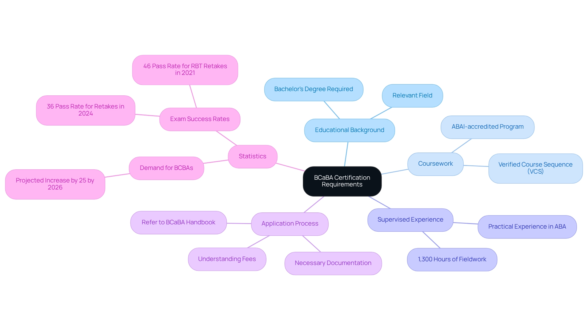 The central node shows the main topic, while branches represent the different requirements and important statistics related to BCaBA certification. Each branch provides specific details that help candidates understand what is needed for certification.