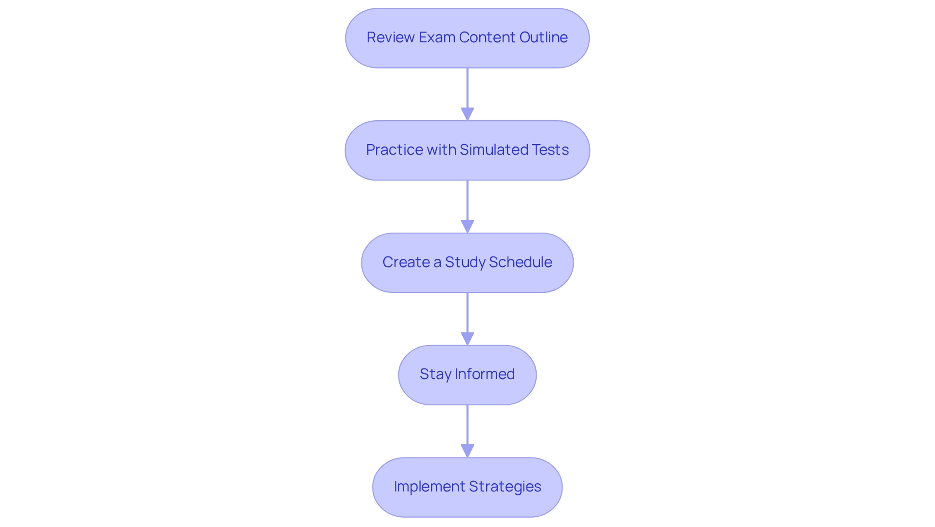 Each box represents a crucial step in preparing for the exam. Follow the arrows to see the order in which you should approach your study and preparation.