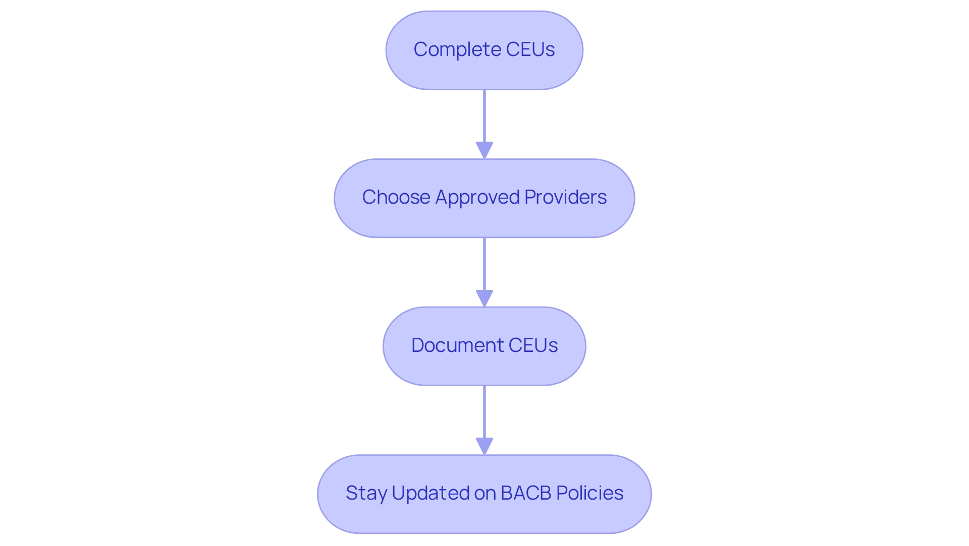 Each box represents an important step in maintaining your certification — just follow the arrows to see how to stay compliant with CEU requirements.