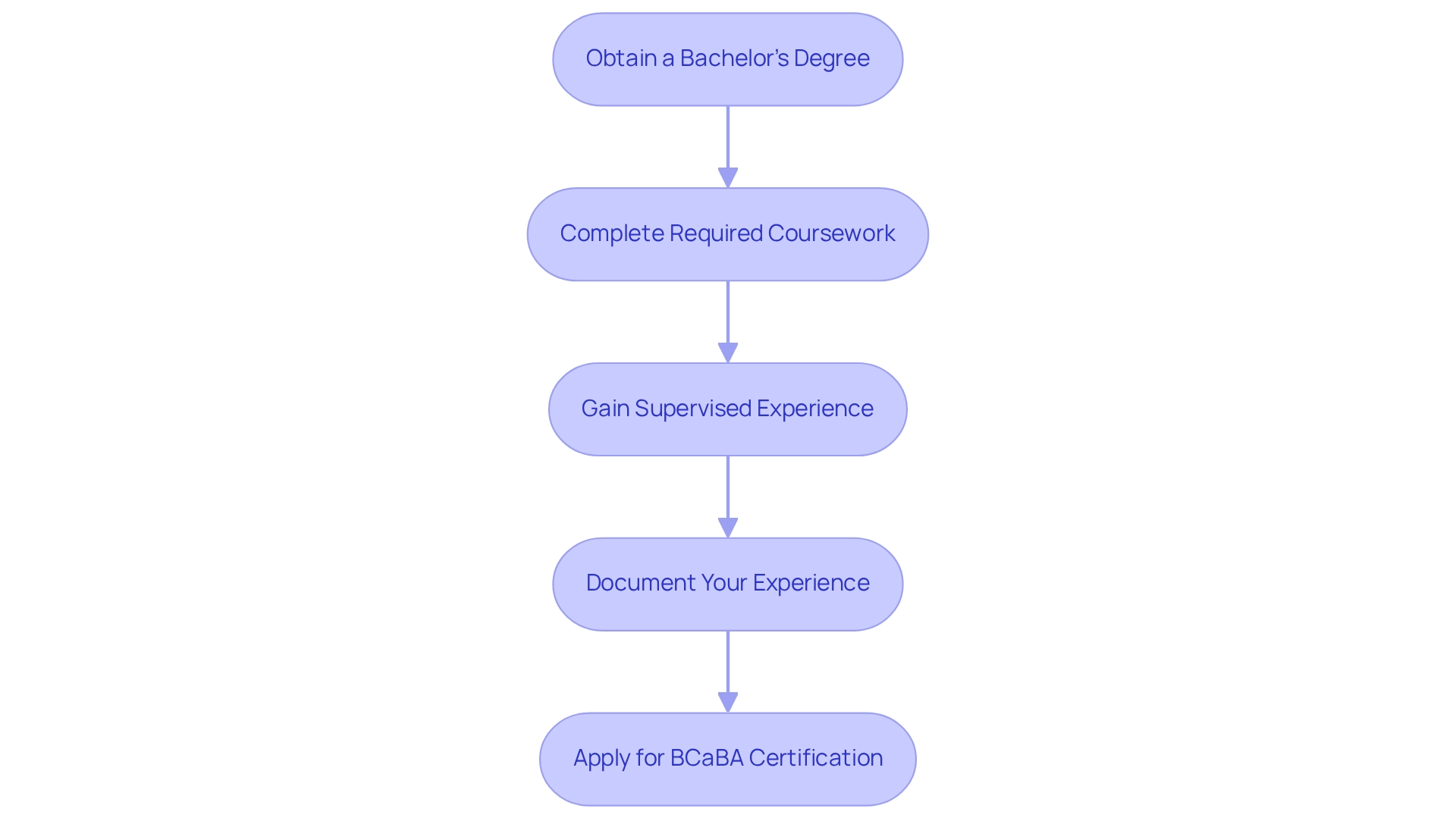 Each box represents a step in achieving BCaBA certification. Follow the arrows to see the order in which you need to complete each requirement.