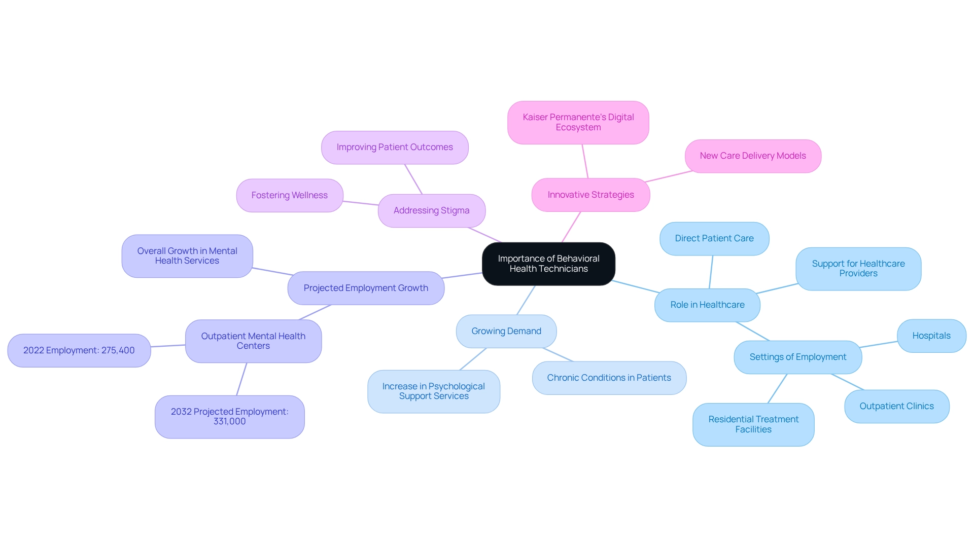 This mindmap illustrates the critical role of behavioral health technicians in healthcare. Start at the center with their importance, then explore each branch to learn about their roles, the rising demand for their services, employment projections, and how they help combat stigma in mental health.