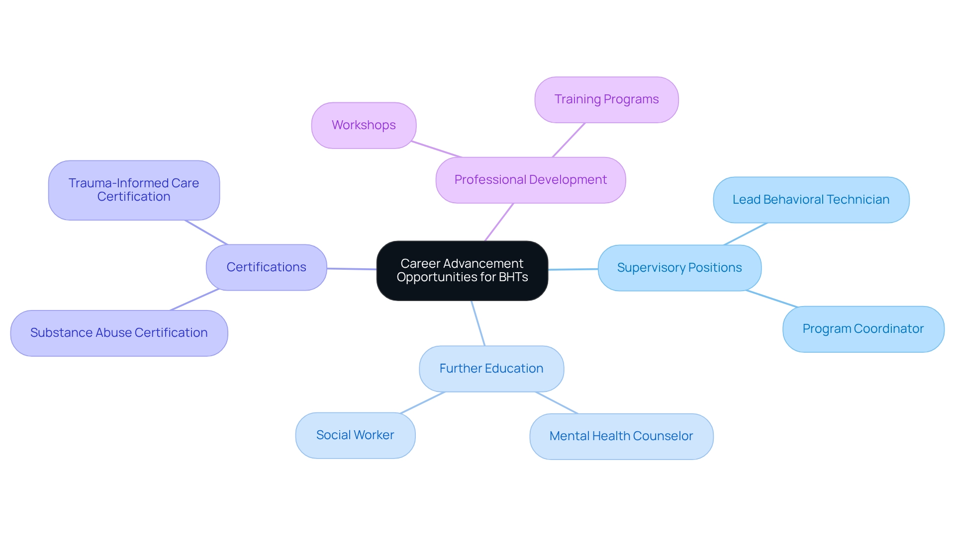 The central node represents the main theme of career advancement. Each branch shows different options available for BHTs to grow in their careers, making it easy to visualize how to progress in this field.
