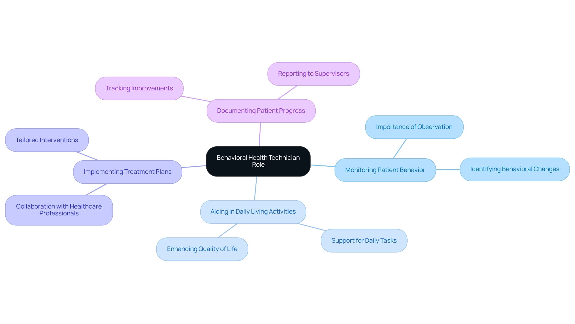 The central node represents the overall role of BHTs, while each branch details specific responsibilities and their importance in supporting patients and the healthcare system.