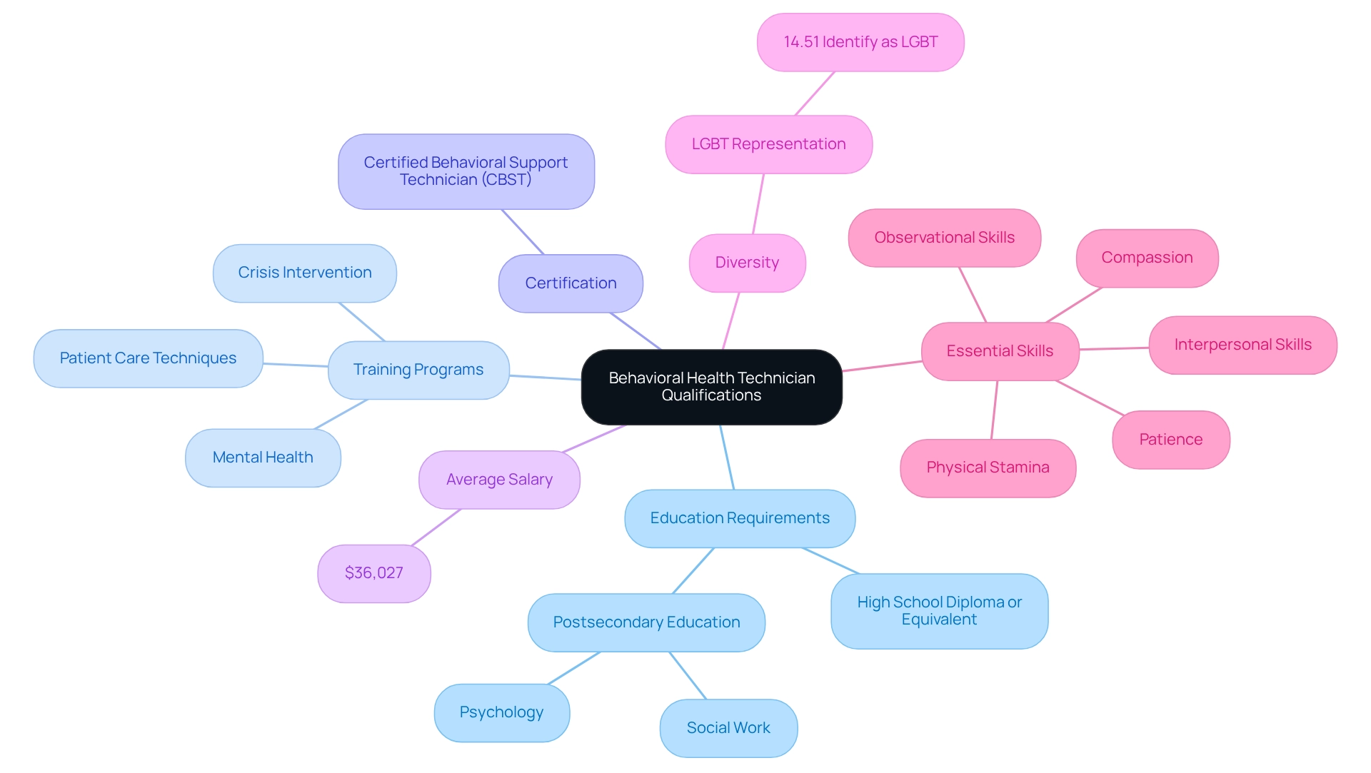 The central node represents the main topic, with branches showing the different aspects of qualifications and training. Each branch provides further details, making it easy to understand what is necessary to succeed in this career.