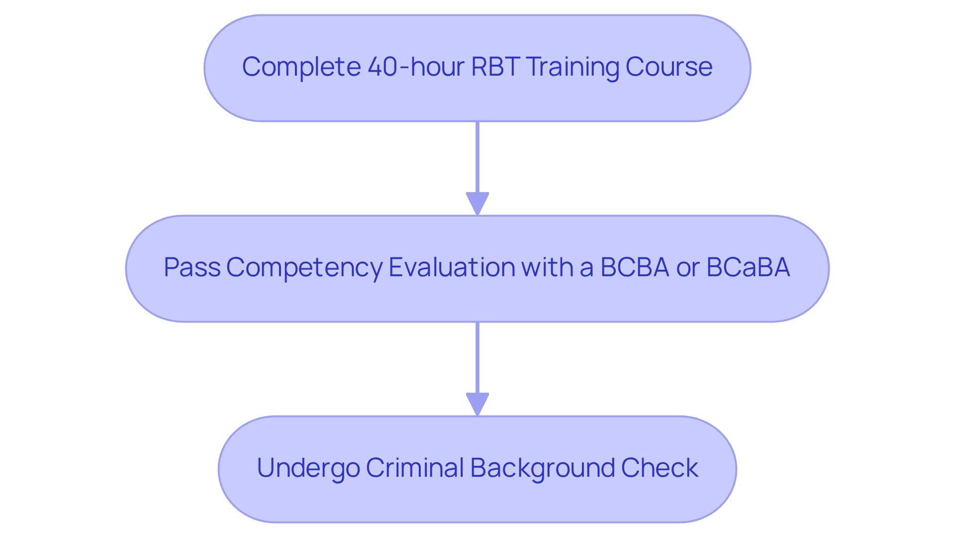 Follow the arrows through each step of the certification process — each box represents a requirement you must complete to become a certified RBT.