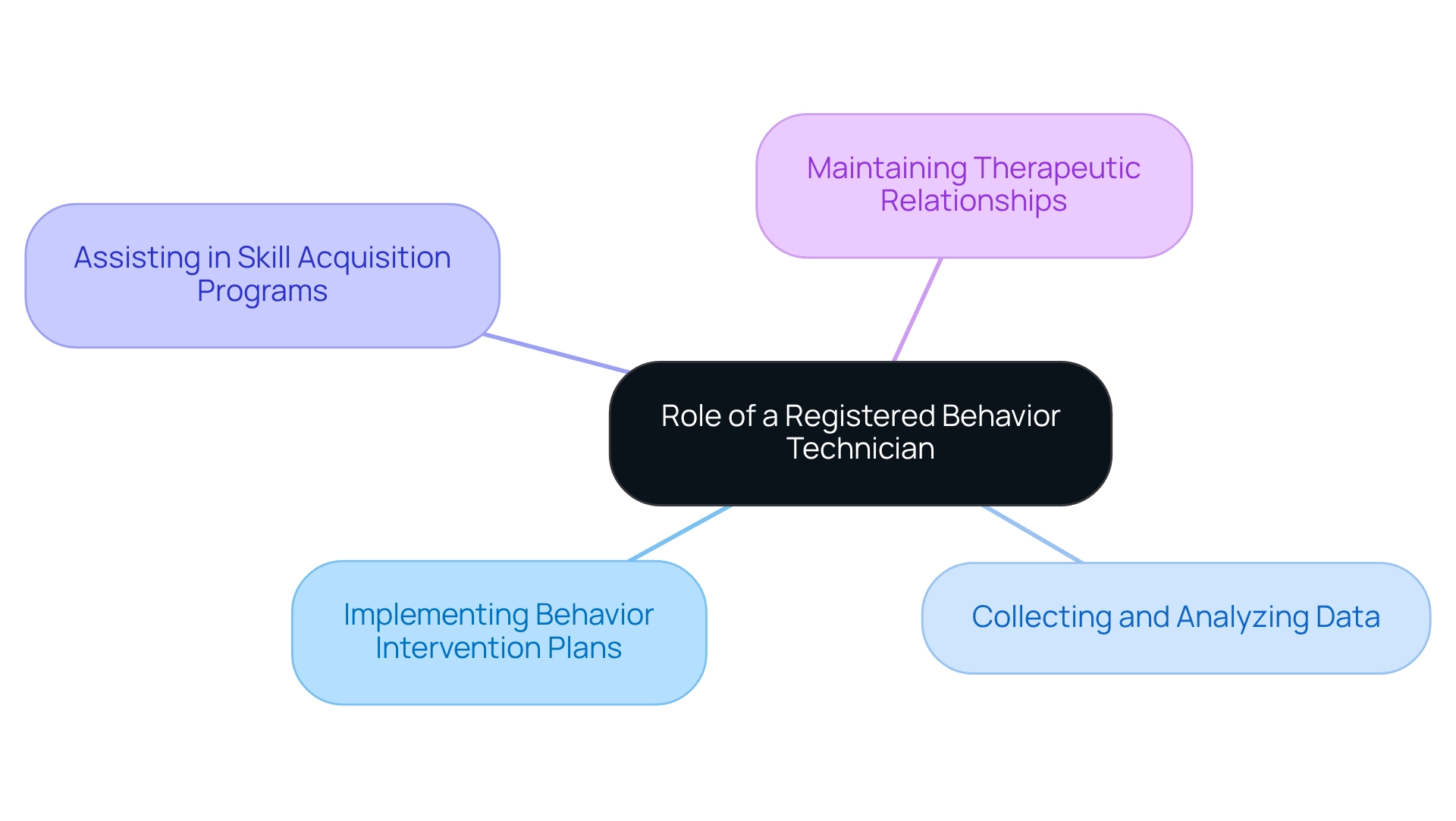The center represents the RBT role, with branches showing major responsibilities. Each branch breaks down the key tasks that contribute to the role, helping aspiring RBTs understand what to focus on.
