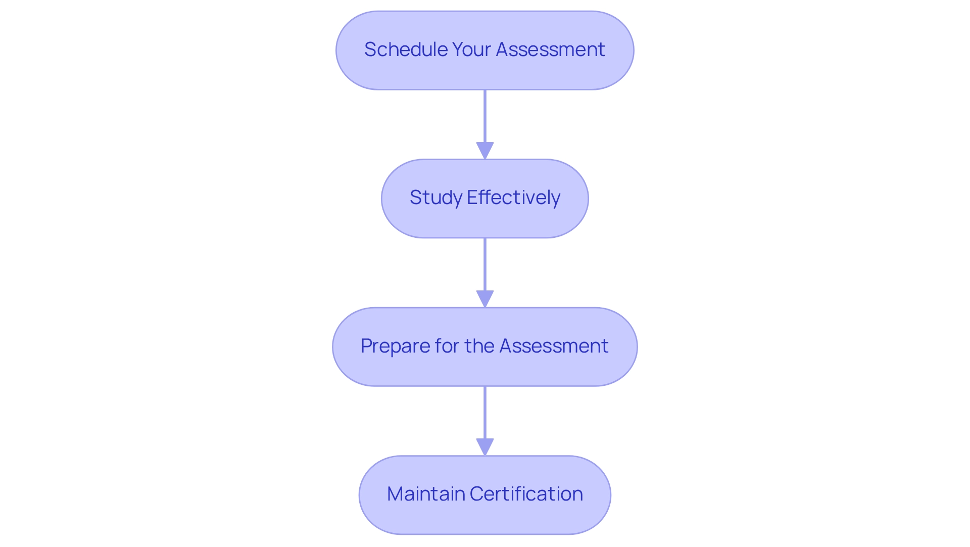 Each box represents an important step in the certification process — follow the arrows to see the order of actions needed to succeed.