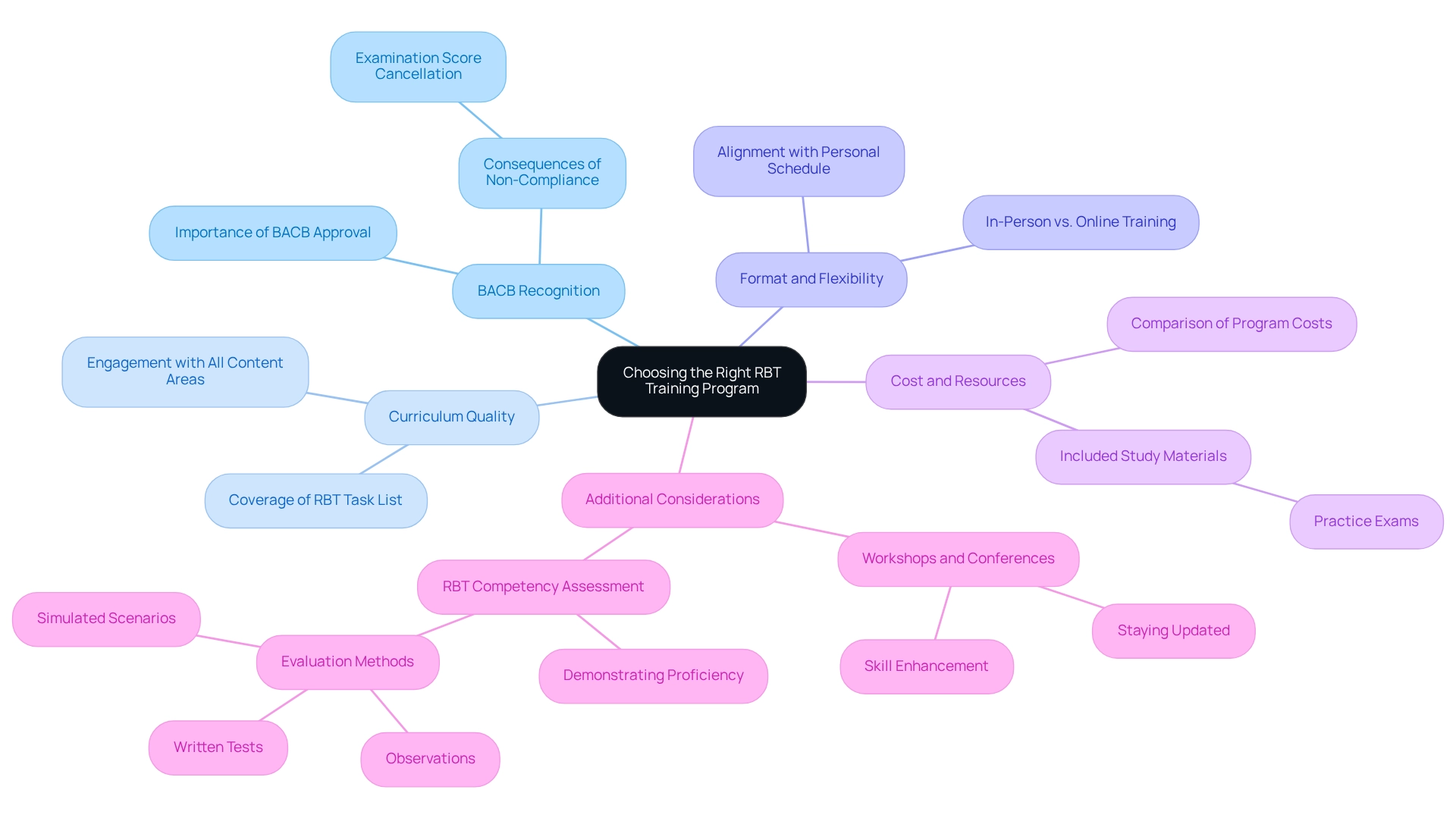 The central node represents the main topic of choosing an RBT program. Each branch represents a key factor to consider, and the sub-branches provide specific details related to those factors. This structure helps you see how to make an informed decision in your certification journey.