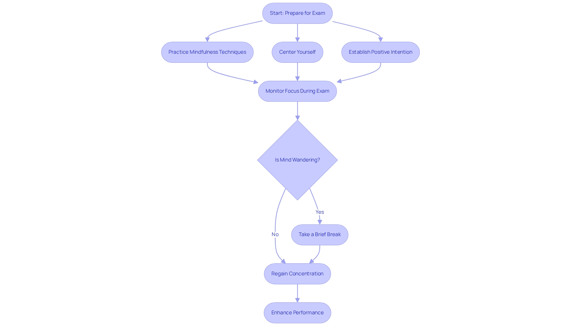 Follow the steps in the chart to see how to prepare and maintain focus during your exam. Each box shows an important strategy and the arrows indicate the flow of actions to take.