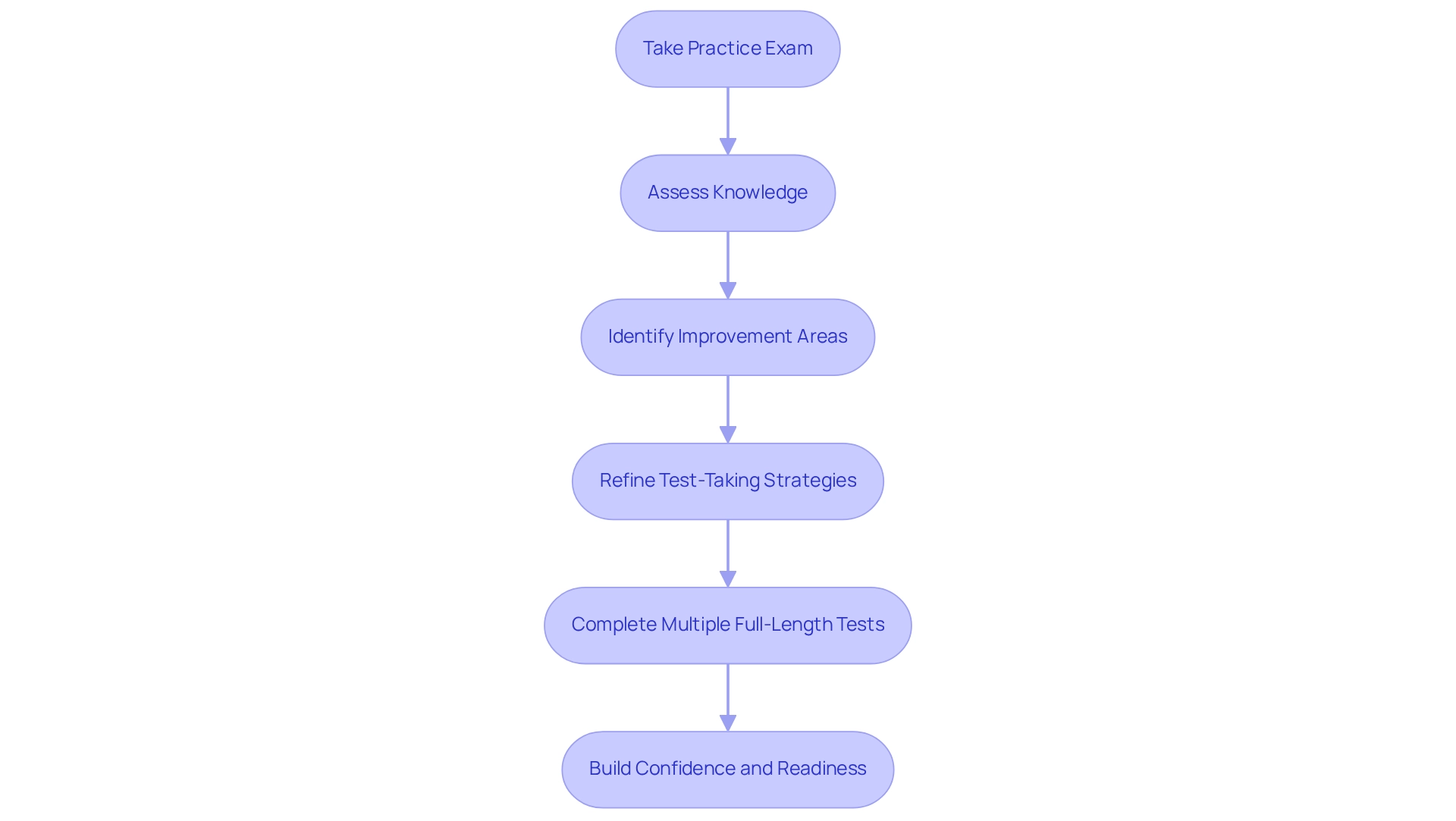 Each box represents a crucial step in preparing for the RBT exam. Follow the arrows to see how each step builds on the previous one, leading you to greater confidence.