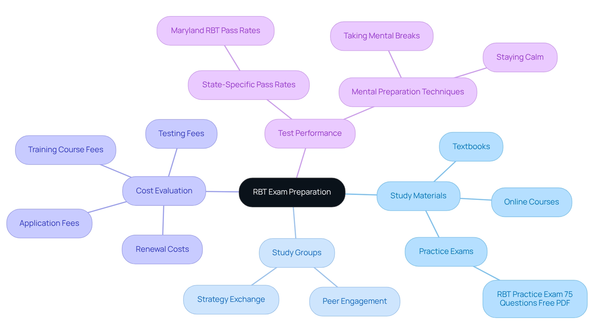 The center represents the overall goal of preparing for the RBT exam. Each branch highlights key areas of focus, showing how study materials, group engagement, and cost considerations all contribute to successful outcomes.