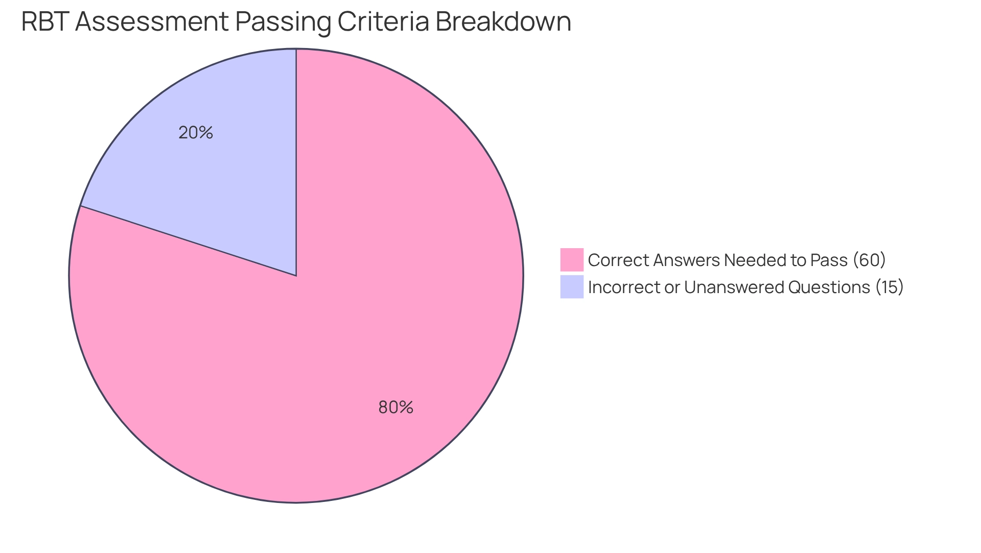 The green slice shows the number of correct answers you need to pass the exam, while the red slice shows the questions that did not contribute to passing. This visual helps you see how many questions you need to focus on!