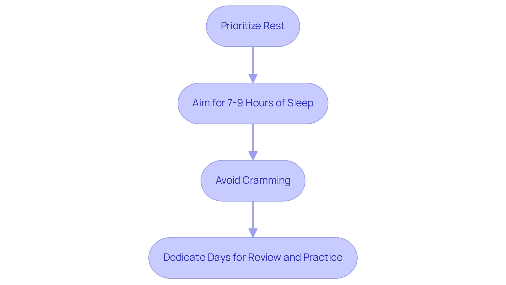 Follow the steps in the flowchart to ensure you are well-prepared for your exam. Each box represents an important action to take leading up to the test.