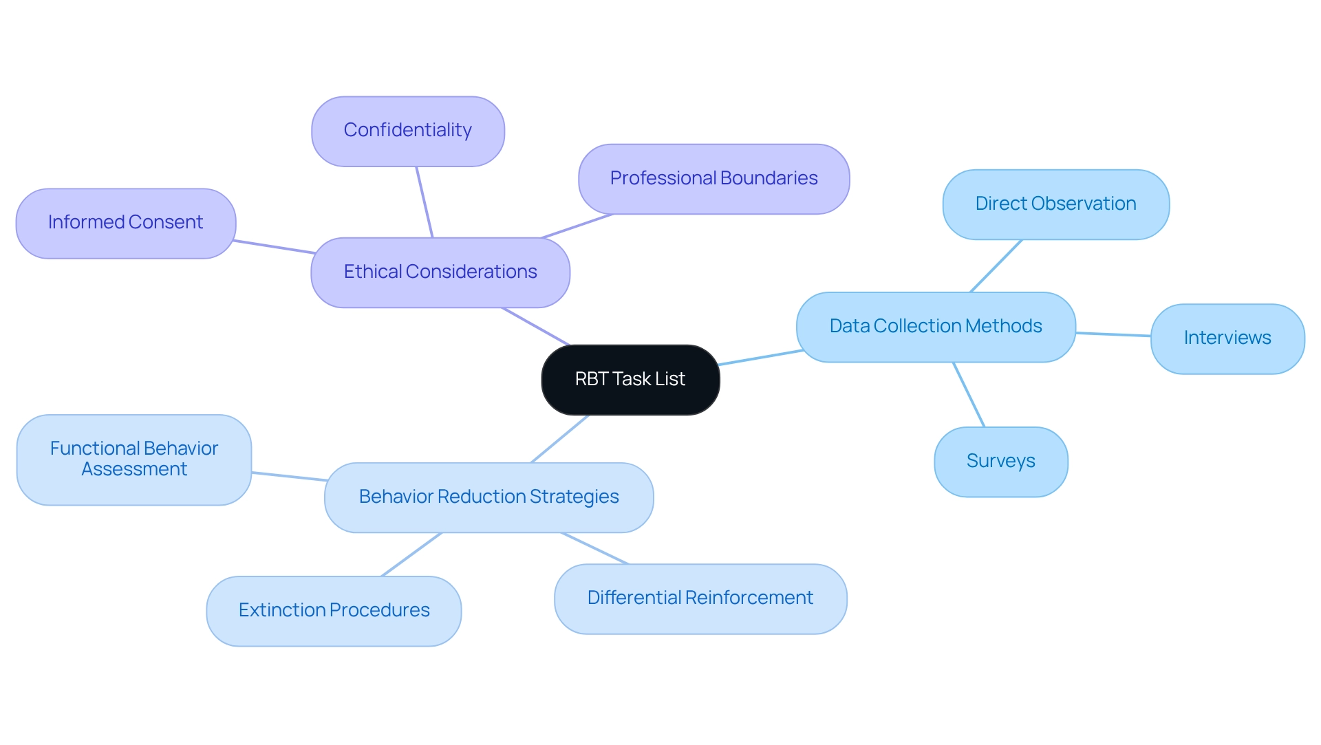 The center represents the RBT Task List, with branches showing key competencies you need to focus on. Each color-coded branch highlights a specific area essential for certification, helping you visualize what you need to study.