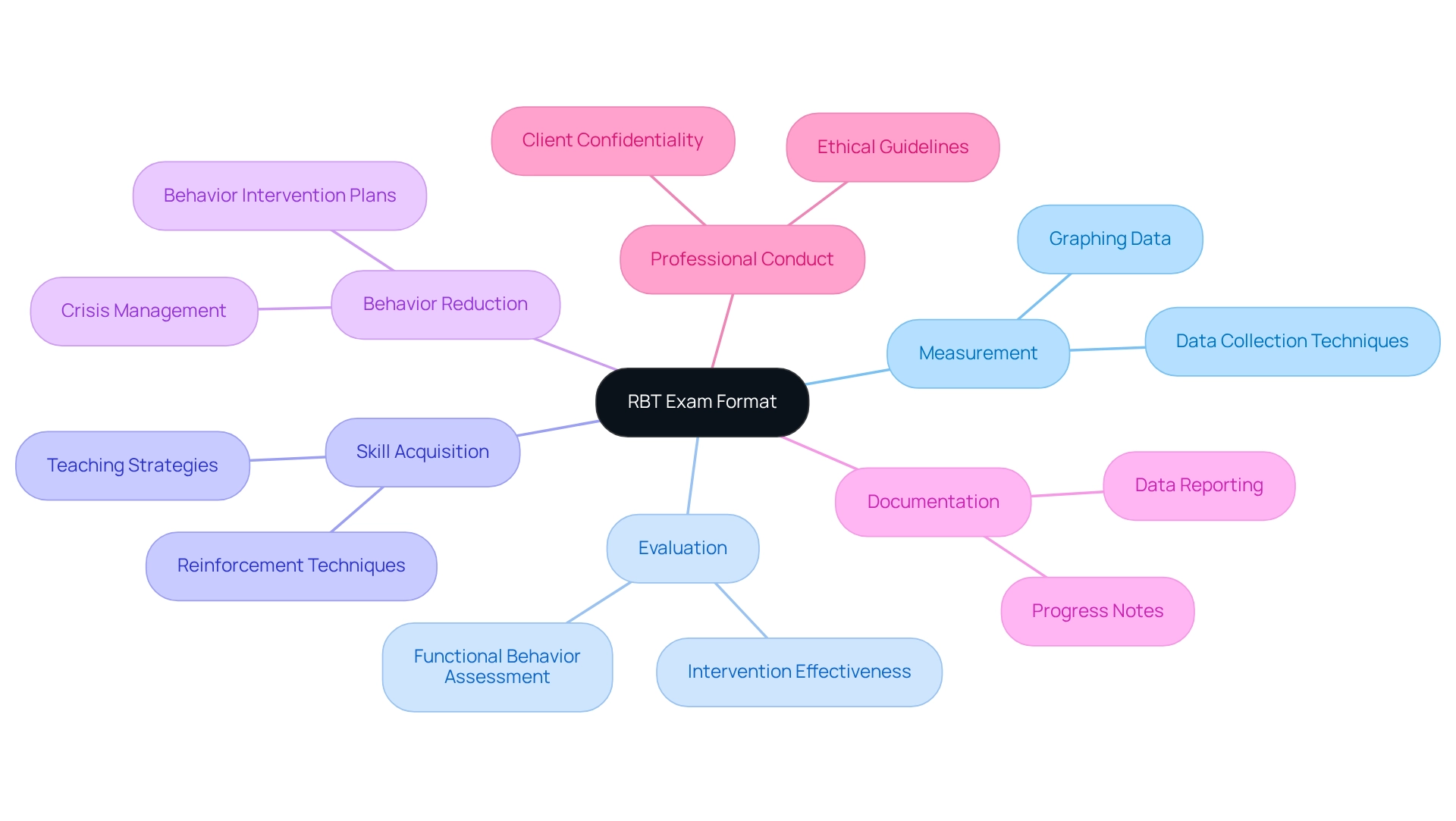 The central node represents the RBT exam, with branches indicating the key components tested. Each branch shows a critical area of focus, helping you understand the exam's structure at a glance.