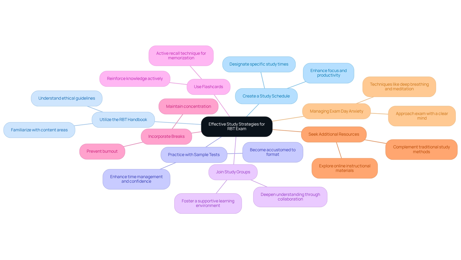 The center node represents the main goal of preparing for the RBT exam, and each branch outlines a specific strategy to help candidates succeed. The subnotes provide quick insights into how to implement each strategy effectively.