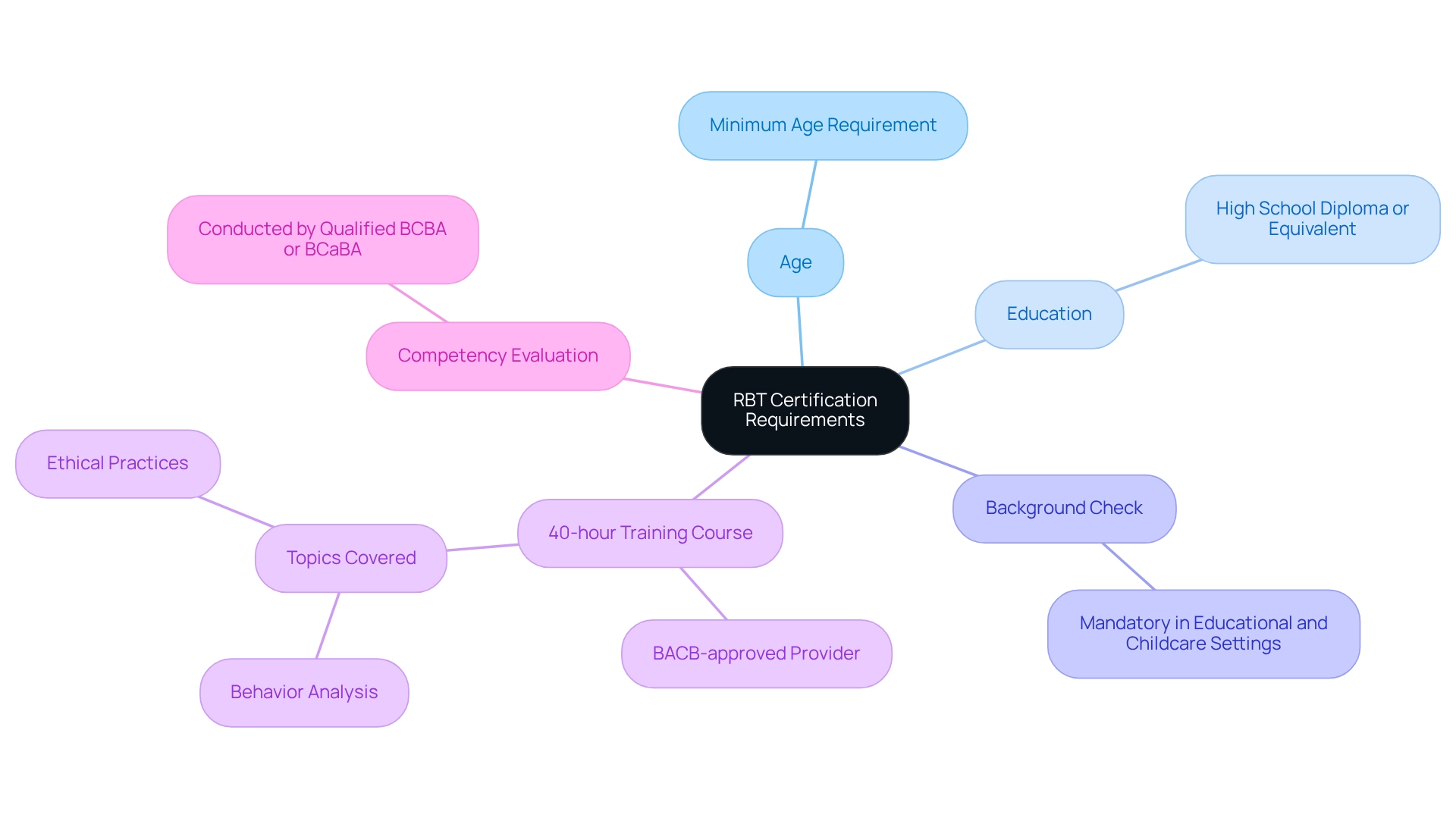The center node represents the overall certification requirements, with branches detailing specific criteria. Each branch outlines essential qualifications needed for aspiring RBTs.