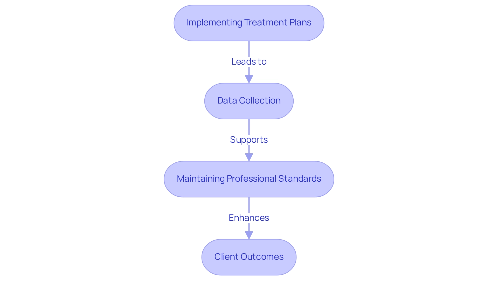 Each box represents a key responsibility of an RBT. Follow the arrows to see how these responsibilities connect and contribute to improving client outcomes in therapy.