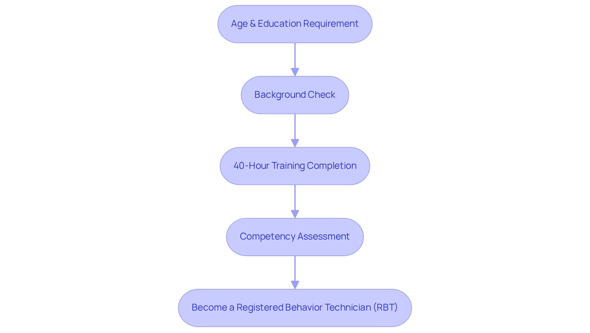 Follow the arrows through each step: start with age and education, then complete your background check, finish the required training, and pass your competency assessment to become an RBT.