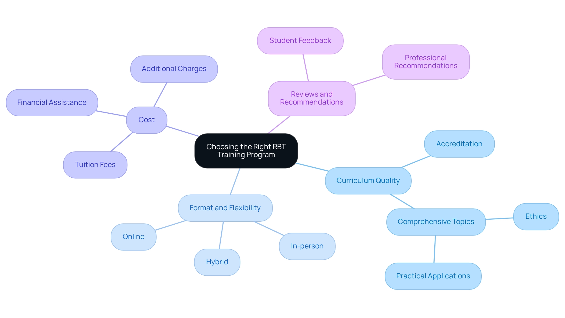 Start from the center with the main decision, and follow the branches to see the factors that influence your choice. Each branch represents a key consideration, with further details to help guide your evaluation.
