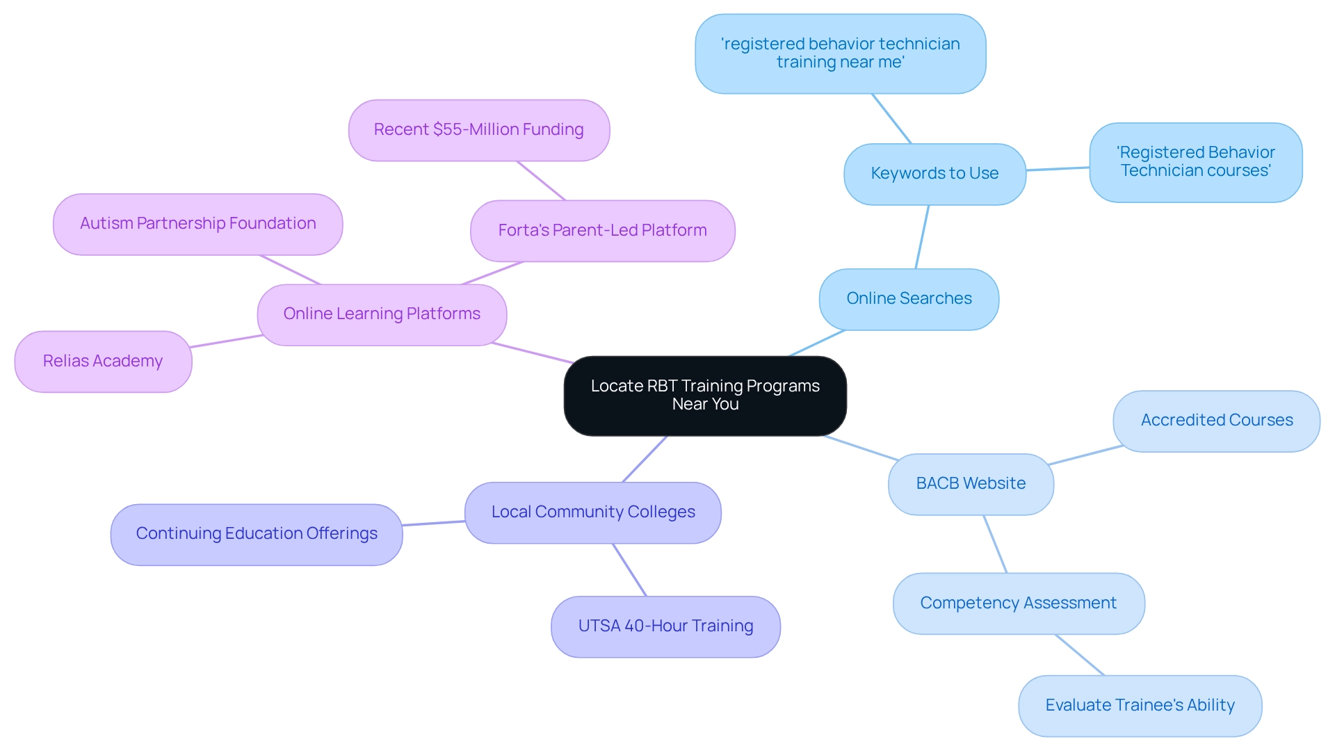 The center shows the main goal of locating RBT training. Follow the branches to explore different methods, each leading to specific ways to find courses and resources.